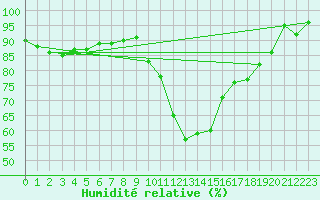 Courbe de l'humidit relative pour Poitiers (86)