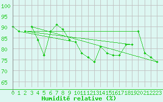 Courbe de l'humidit relative pour Fredrika
