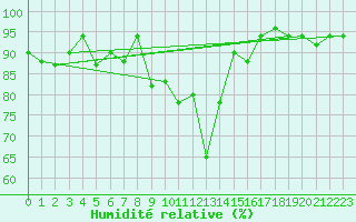 Courbe de l'humidit relative pour Decimomannu