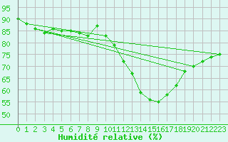 Courbe de l'humidit relative pour Le Havre - Octeville (76)