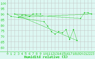 Courbe de l'humidit relative pour Avila - La Colilla (Esp)