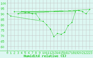 Courbe de l'humidit relative pour Goettingen