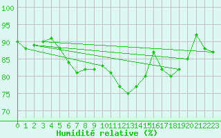 Courbe de l'humidit relative pour Viitasaari