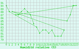 Courbe de l'humidit relative pour Twenthe (PB)