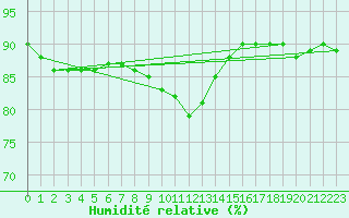 Courbe de l'humidit relative pour Parikkala Koitsanlahti