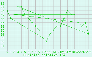 Courbe de l'humidit relative pour Porvoo Kilpilahti