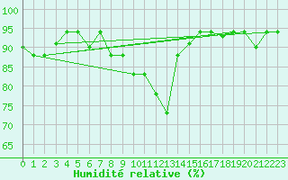 Courbe de l'humidit relative pour Decimomannu