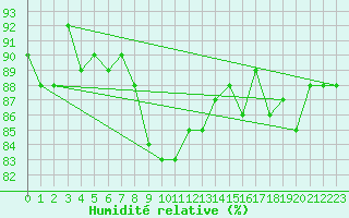 Courbe de l'humidit relative pour Liperi Tuiskavanluoto