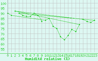 Courbe de l'humidit relative pour Waddington