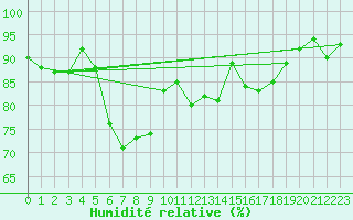 Courbe de l'humidit relative pour Koppigen