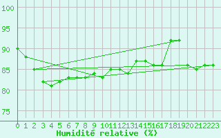 Courbe de l'humidit relative pour Norsjoe