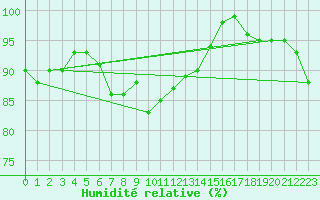 Courbe de l'humidit relative pour Glenanne