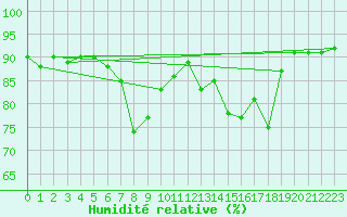 Courbe de l'humidit relative pour Koeflach