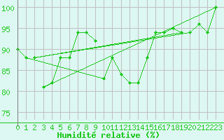 Courbe de l'humidit relative pour Tabarka