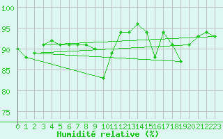 Courbe de l'humidit relative pour Pomrols (34)