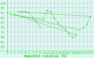 Courbe de l'humidit relative pour Glasgow (UK)