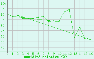 Courbe de l'humidit relative pour Evian - Sionnex (74)