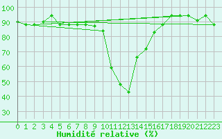 Courbe de l'humidit relative pour Decimomannu