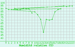 Courbe de l'humidit relative pour Decimomannu