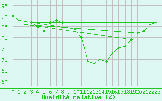 Courbe de l'humidit relative pour Strasbourg (67)
