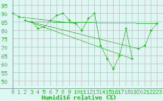 Courbe de l'humidit relative pour Herserange (54)