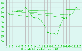 Courbe de l'humidit relative pour Pershore