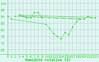 Courbe de l'humidit relative pour Brest (29)