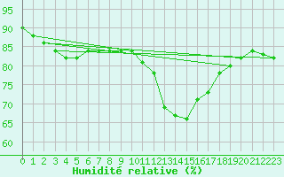 Courbe de l'humidit relative pour Ruukki Revonlahti