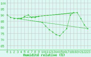 Courbe de l'humidit relative pour Grandfresnoy (60)