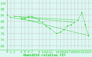 Courbe de l'humidit relative pour Diepenbeek (Be)