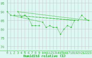 Courbe de l'humidit relative pour Triel-sur-Seine (78)