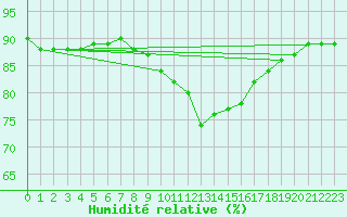 Courbe de l'humidit relative pour Cherbourg (50)