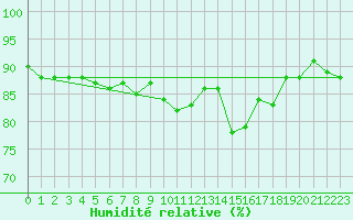 Courbe de l'humidit relative pour Amiens - Dury (80)