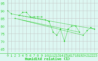 Courbe de l'humidit relative pour Toulouse-Francazal (31)