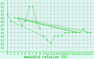 Courbe de l'humidit relative pour Plauen