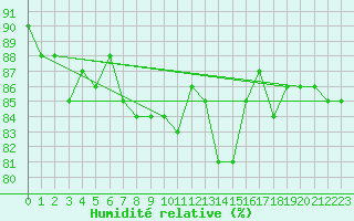 Courbe de l'humidit relative pour Mirepoix (09)