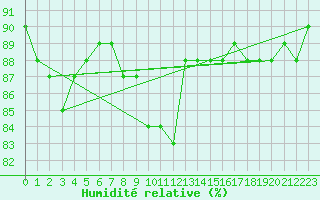Courbe de l'humidit relative pour Kunda