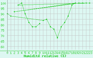 Courbe de l'humidit relative pour Paganella