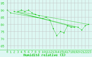 Courbe de l'humidit relative pour Orschwiller (67)