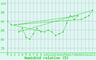 Courbe de l'humidit relative pour Clermont de l'Oise (60)