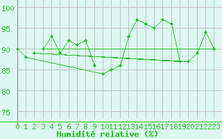 Courbe de l'humidit relative pour Saint-Germain-du-Puch (33)