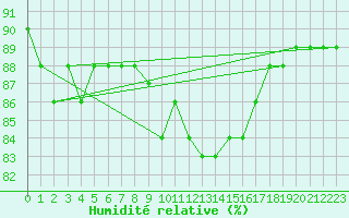 Courbe de l'humidit relative pour Weiden