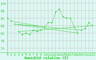 Courbe de l'humidit relative pour le bateau LF4X