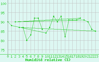 Courbe de l'humidit relative pour Emden-Koenigspolder