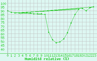 Courbe de l'humidit relative pour Decimomannu