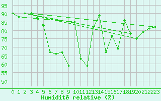 Courbe de l'humidit relative pour Mejrup