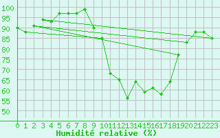 Courbe de l'humidit relative pour Deauville (14)