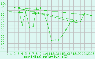 Courbe de l'humidit relative pour Colmar (68)