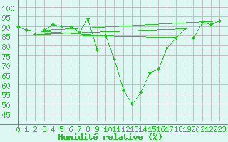 Courbe de l'humidit relative pour Ulrichen