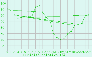 Courbe de l'humidit relative pour Orange (84)